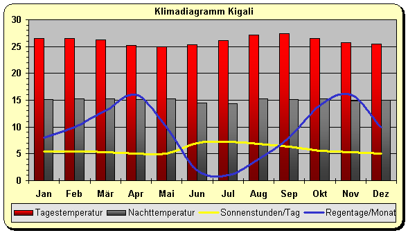 Klima Ruanda Kigali